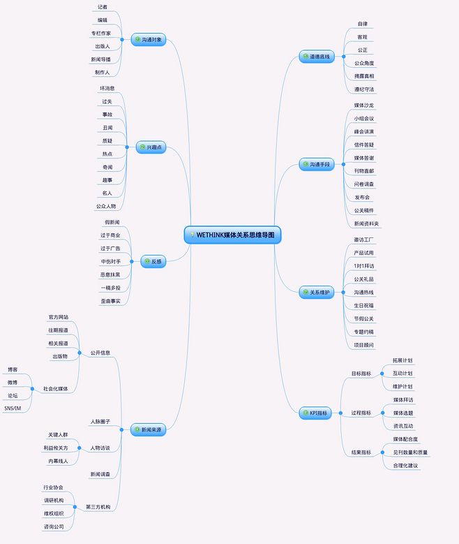 WETHINK媒介關系與廣告制作思維導圖詳解
